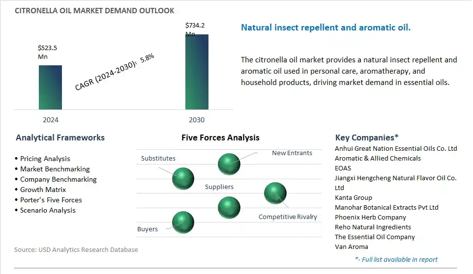 Citronella Oil Market- Industry Size, Share, Trends, Growth Outlook